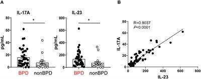 IL-17a-producing γδT cells and NKG2D signaling mediate - Frontiers